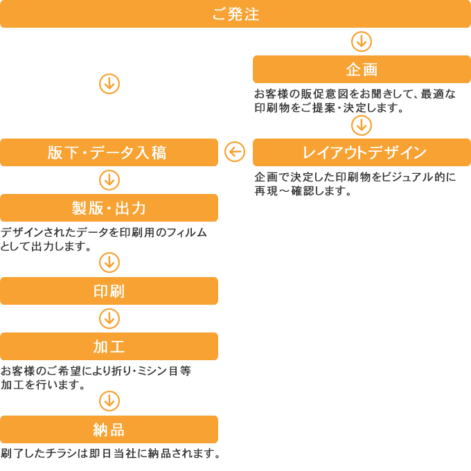 ご注文の流れ